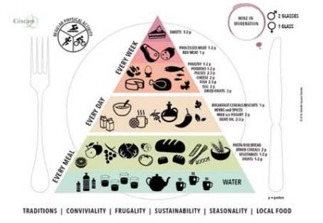 piramide alimentare CIISCAM